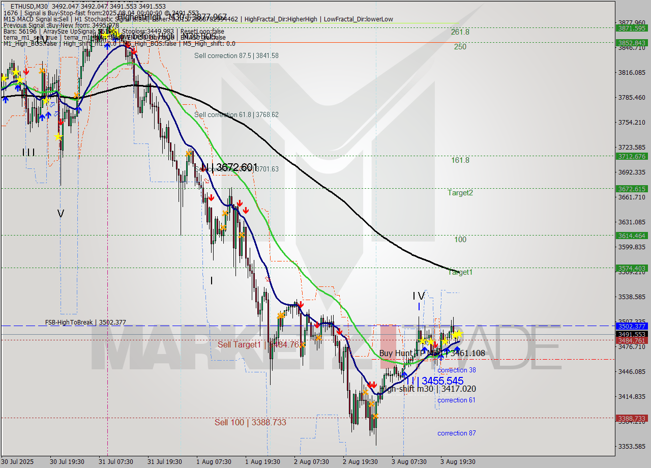 ETHUSD M30 Analysis ETHUSD M30 Signal