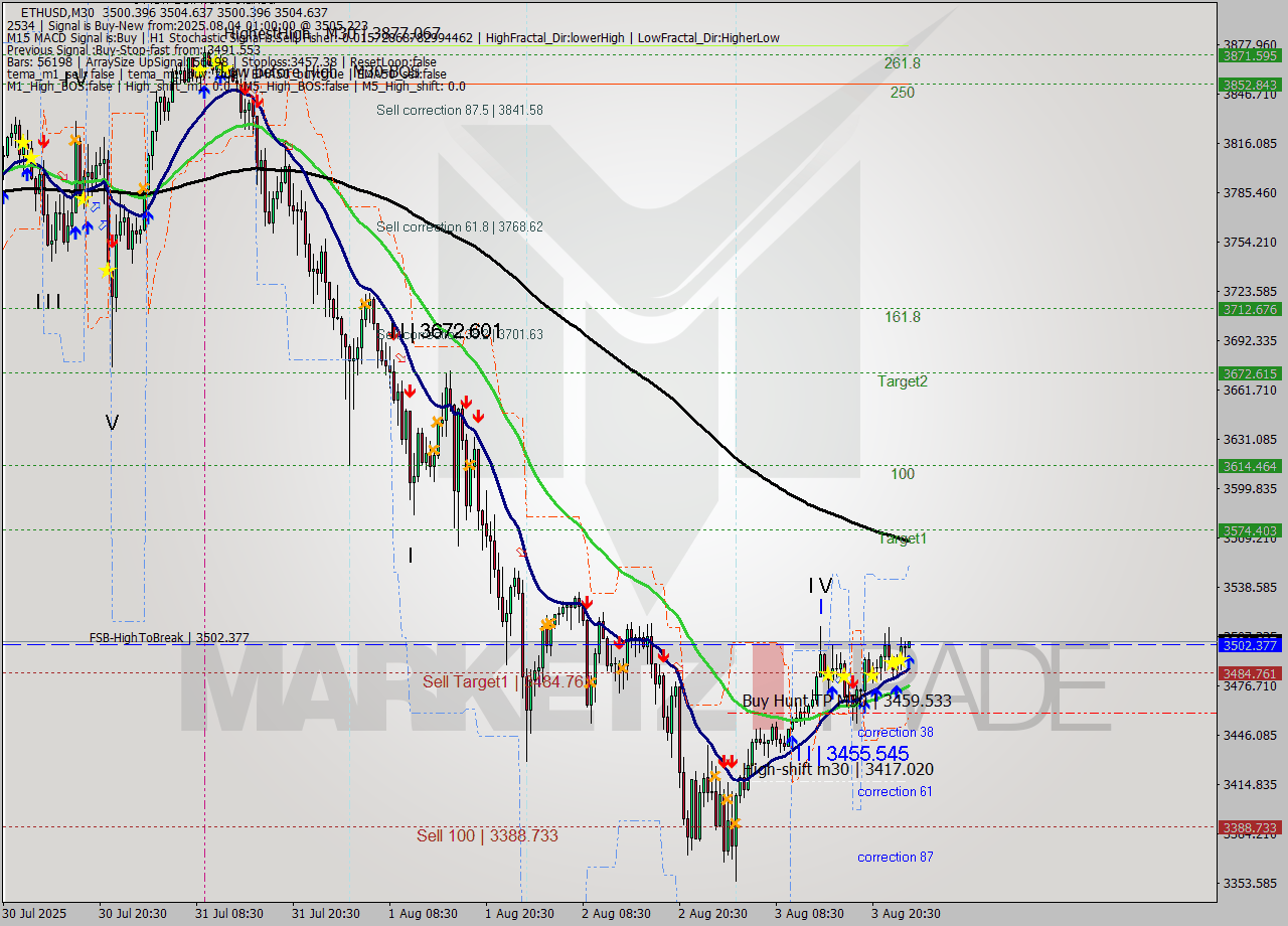 ETHUSD M30 Analysis ETHUSD M30 Signal