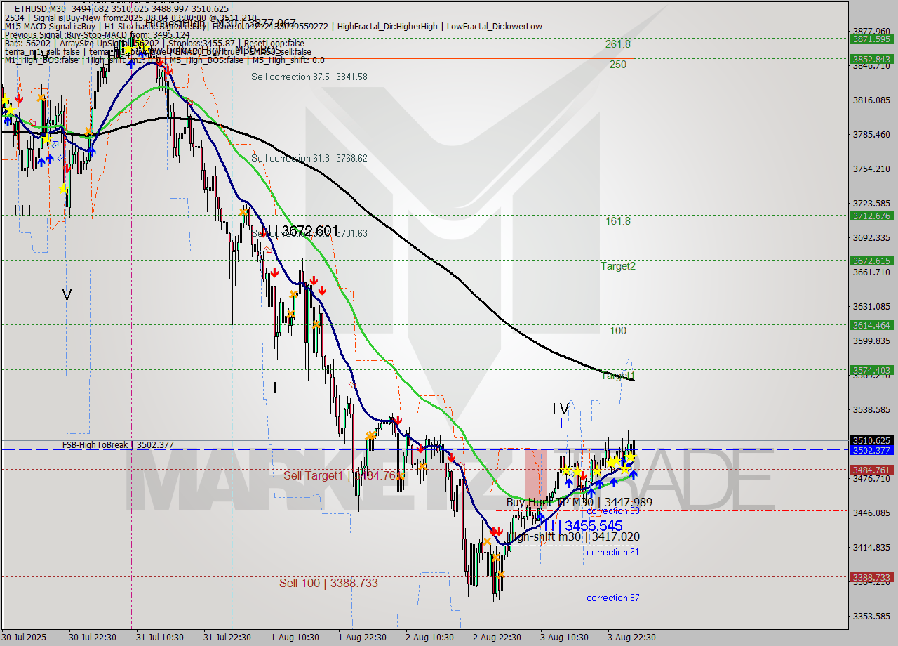 ETHUSD M30 Analysis ETHUSD M30 Signal