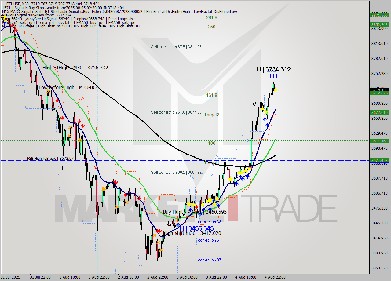 ETHUSD M30 Analysis ETHUSD M30 Signal