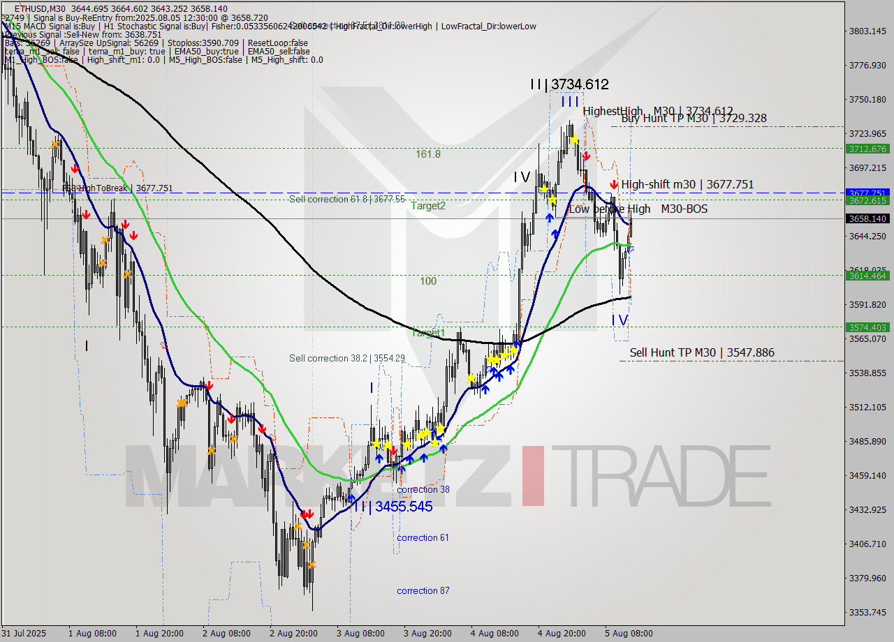 ETHUSD M30 Analysis ETHUSD M30 Signal