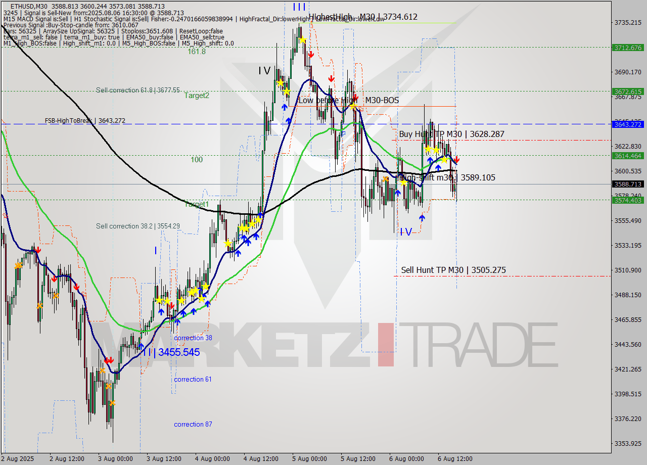 ETHUSD M30 Analysis ETHUSD M30 Signal