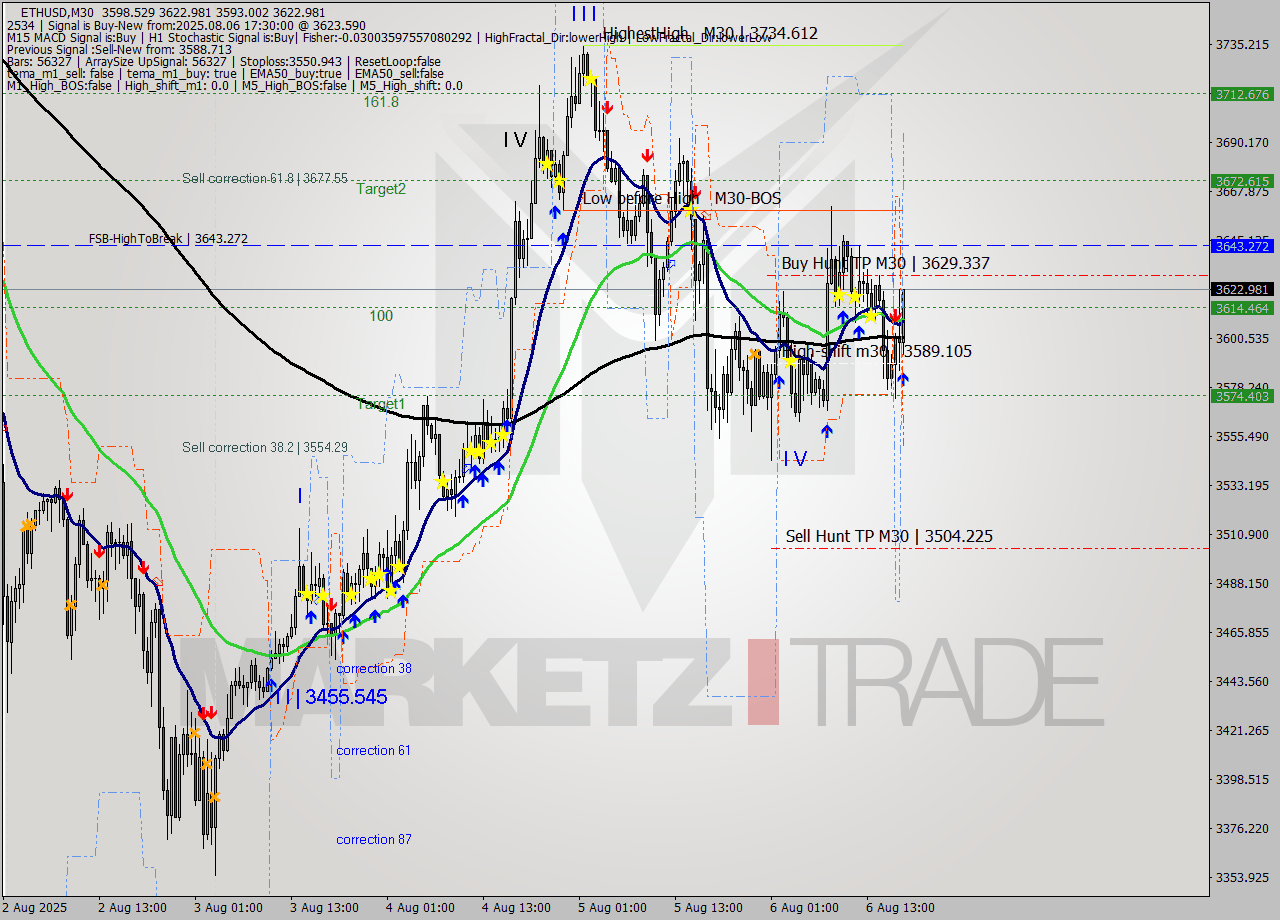 ETHUSD M30 Analysis ETHUSD M30 Signal