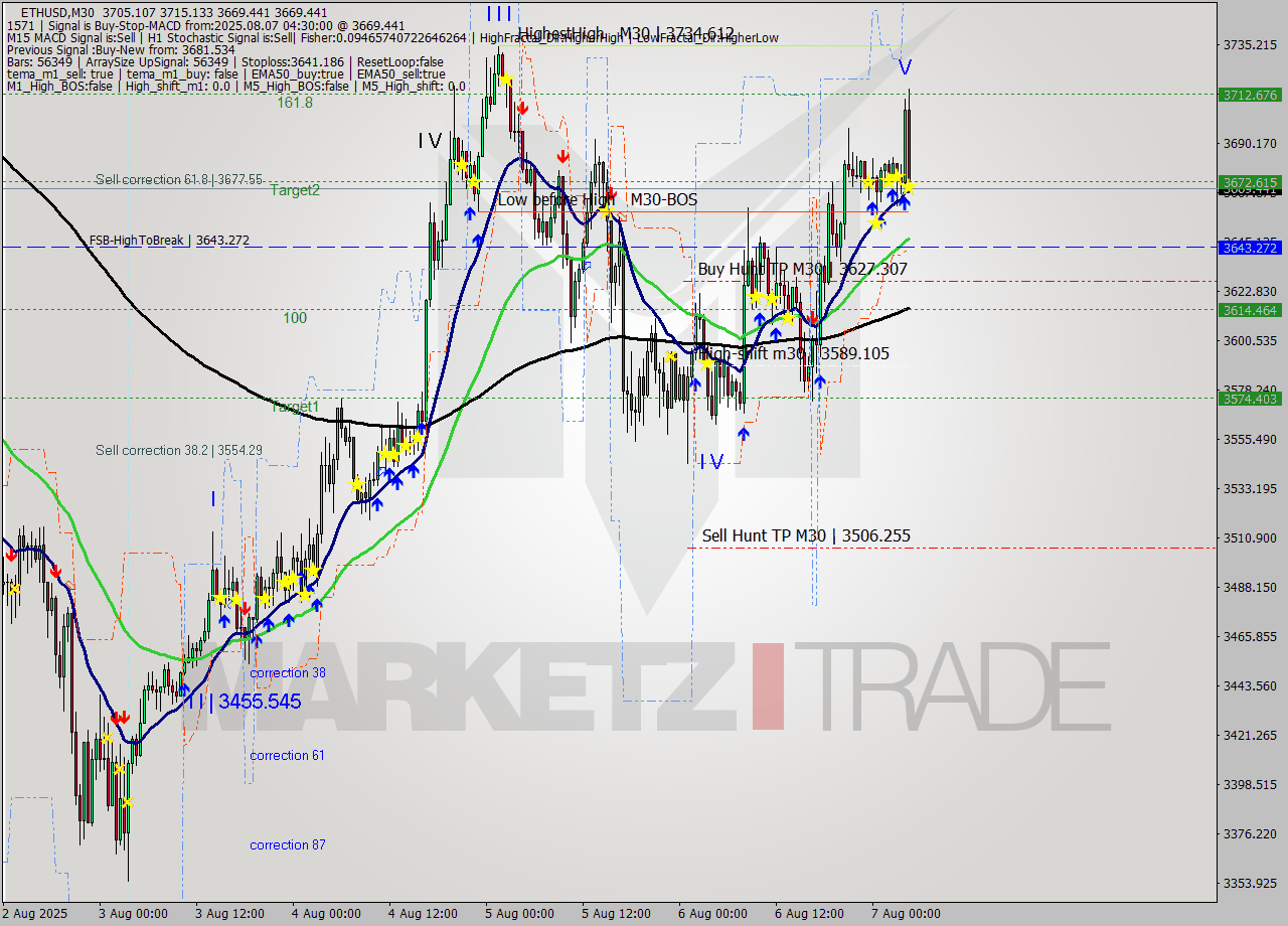 ETHUSD M30 Analysis ETHUSD M30 Signal