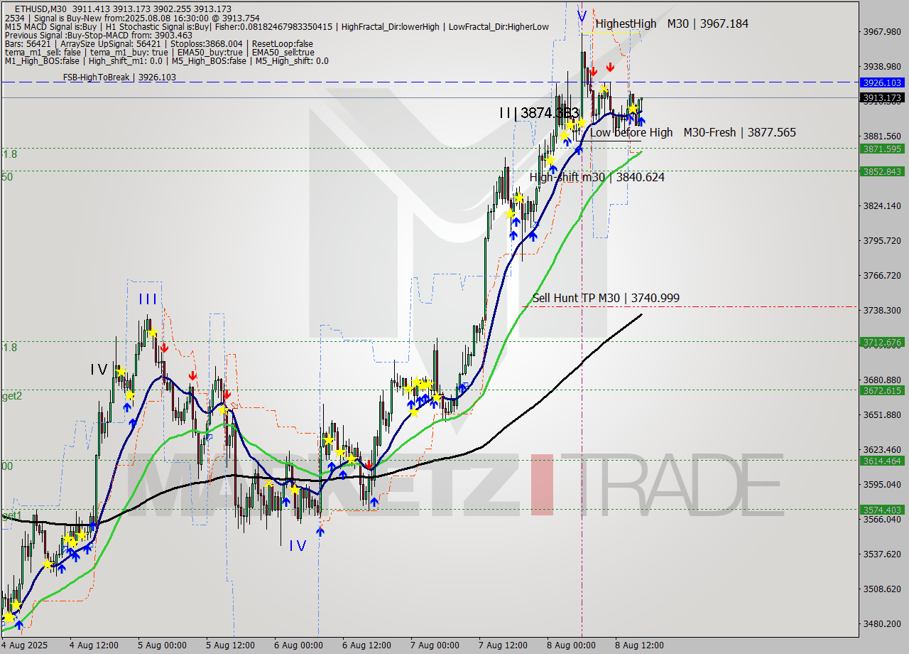 ETHUSD M30 Analysis ETHUSD M30 Signal