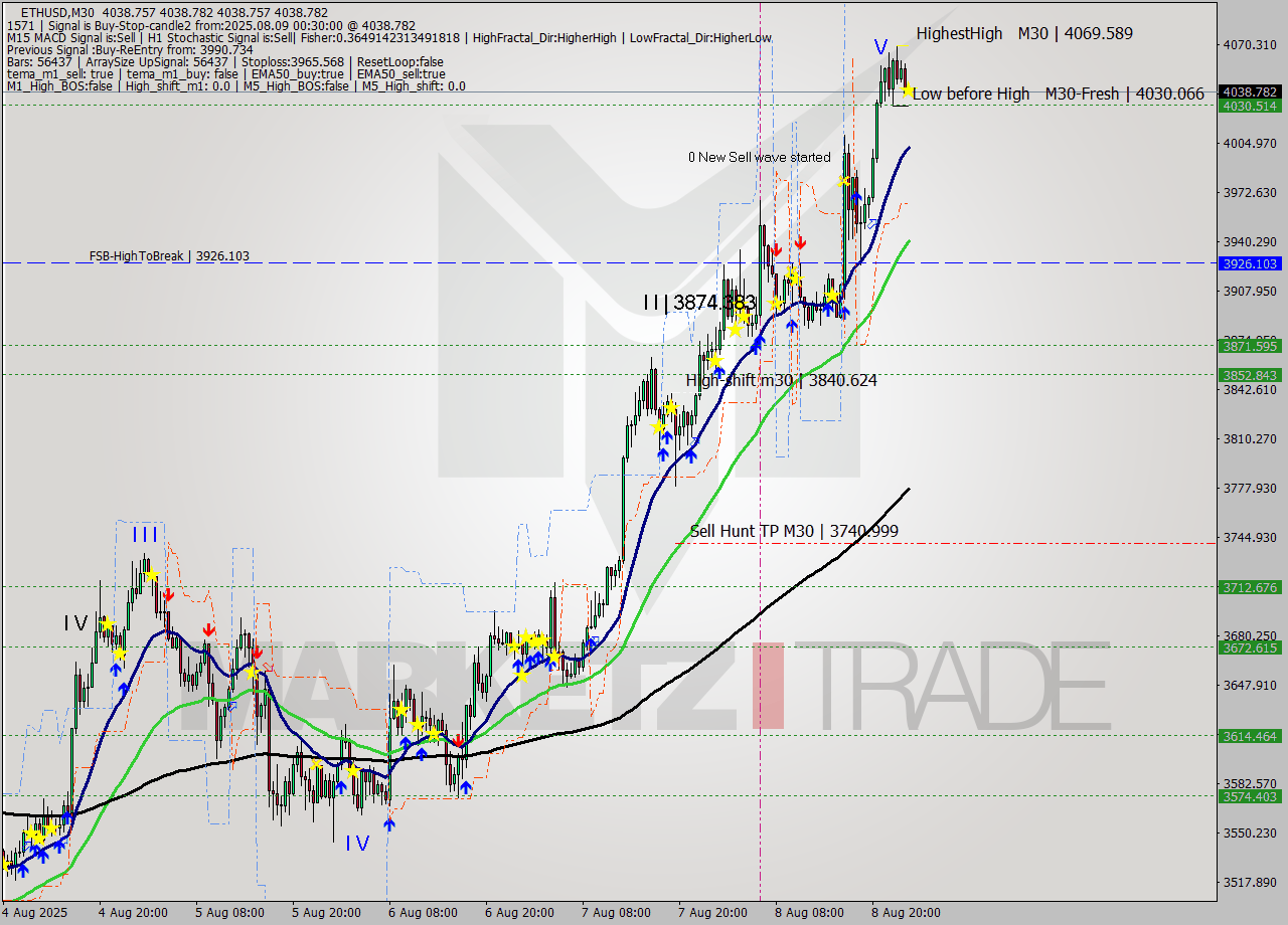 ETHUSD M30 Analysis ETHUSD M30 Signal