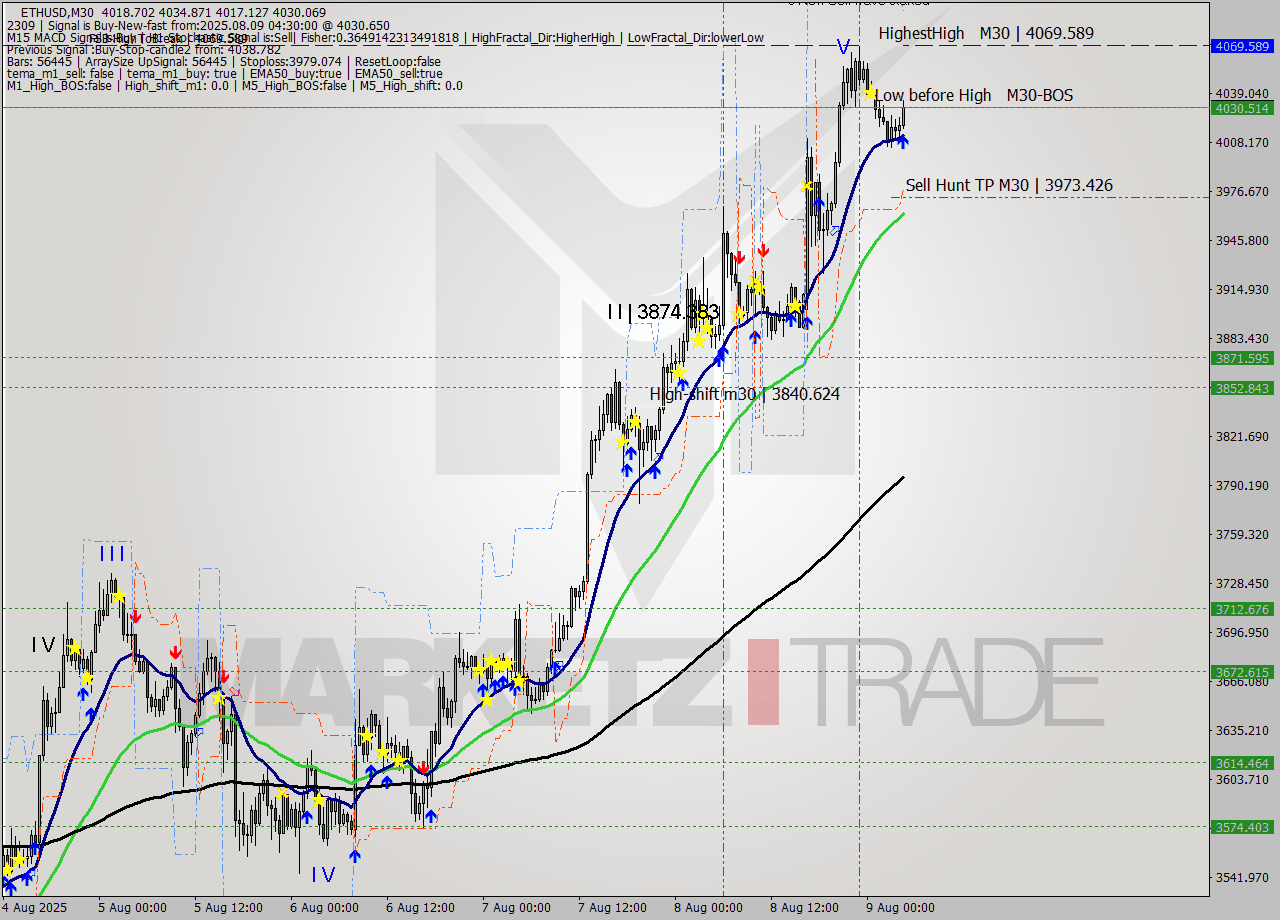 ETHUSD M30 Analysis ETHUSD M30 Signal