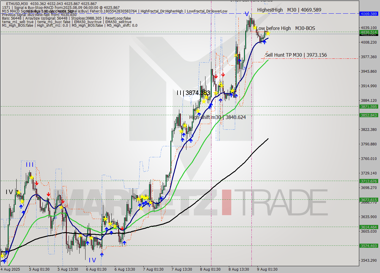 ETHUSD M30 Analysis ETHUSD M30 Signal