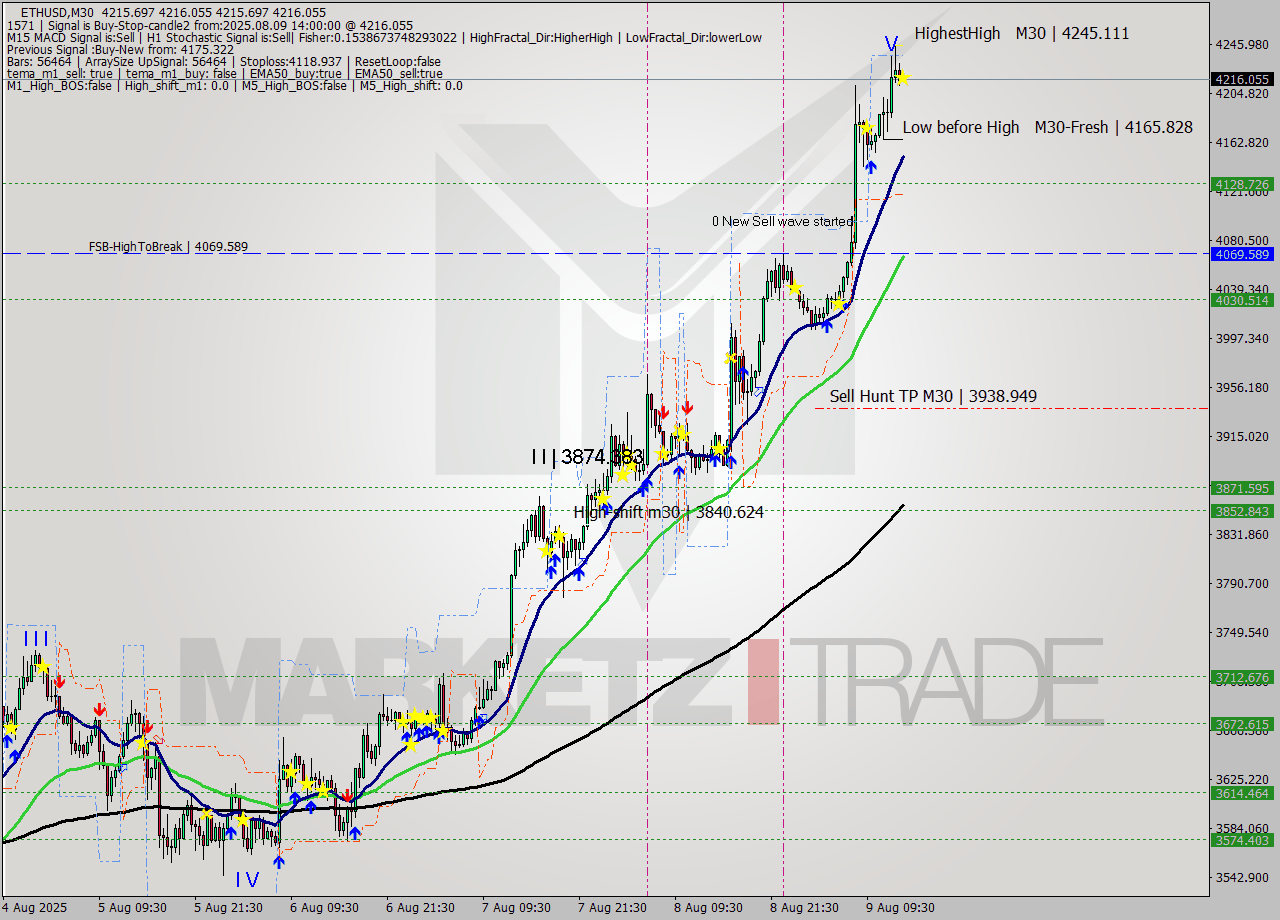 ETHUSD M30 Analysis ETHUSD M30 Signal