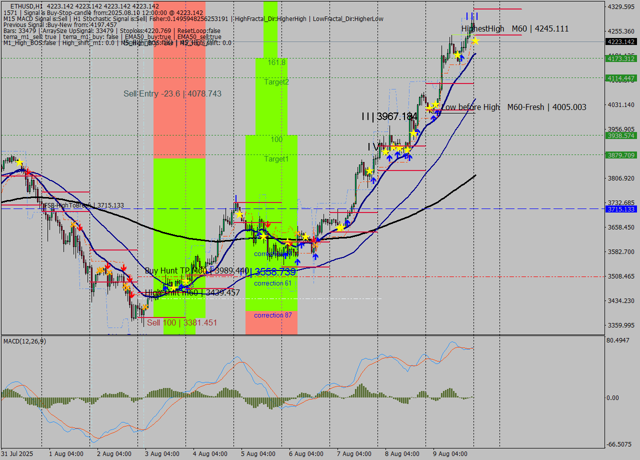 ETHUSD MTF analysis at 2025.08.10 12:35