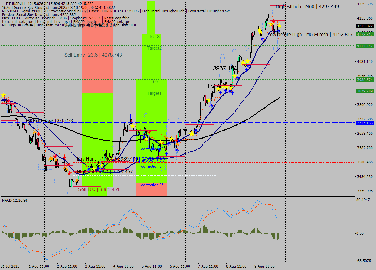 ETHUSD MTF analysis at 2025.08.10 19:00