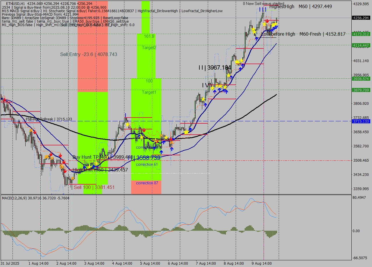 ETHUSD MTF analysis at 2025.08.10 22:52