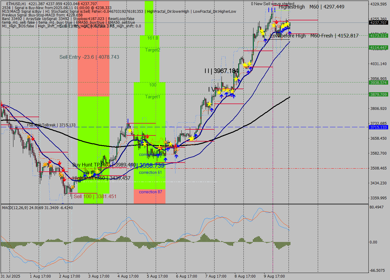 ETHUSD MTF analysis at 2025.08.11 01:57