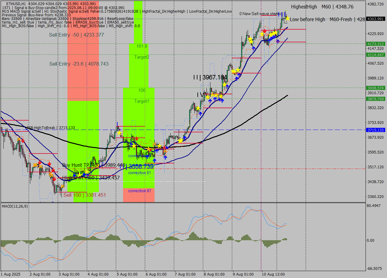 ETHUSD MTF analysis at 2025.08.11 09:00
