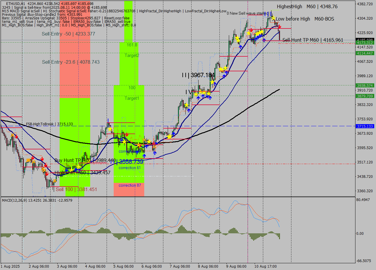 ETHUSD MTF analysis at 2025.08.11 14:49