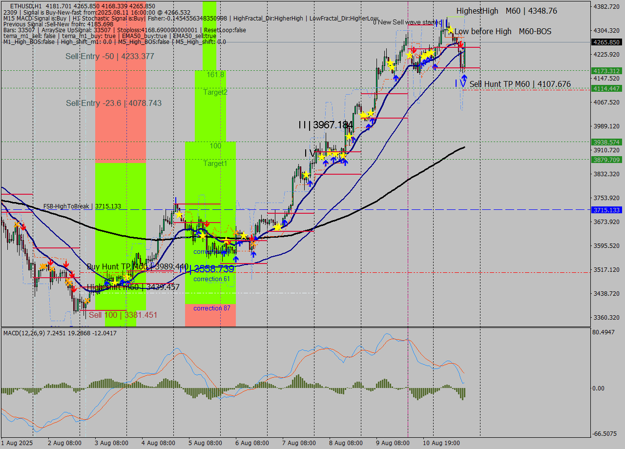 ETHUSD MTF analysis at 2025.08.11 16:46