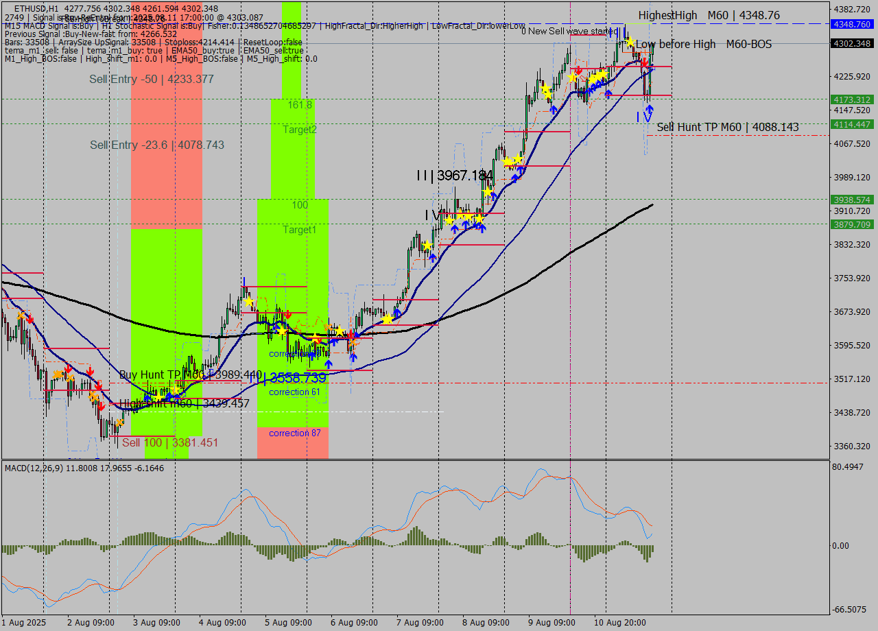ETHUSD MTF analysis at 2025.08.11 17:35