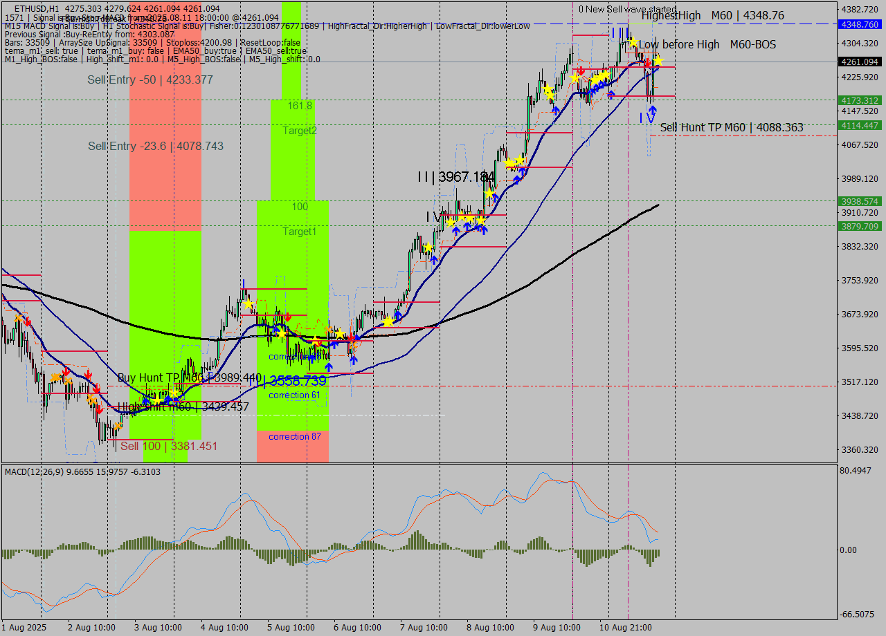 ETHUSD MTF analysis at 2025.08.11 18:08