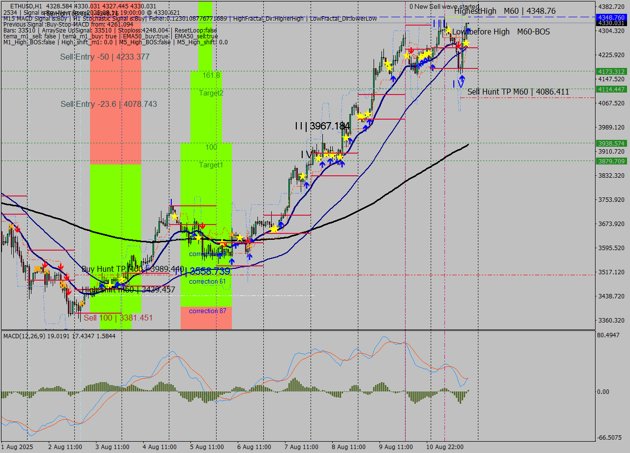 ETHUSD MTF analysis at 2025.08.11 19:00