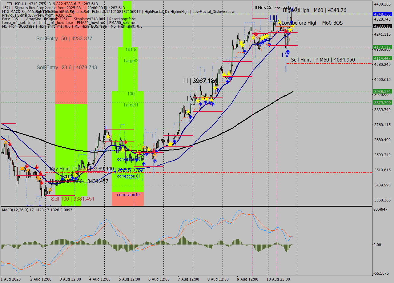 ETHUSD MTF analysis at 2025.08.11 20:18