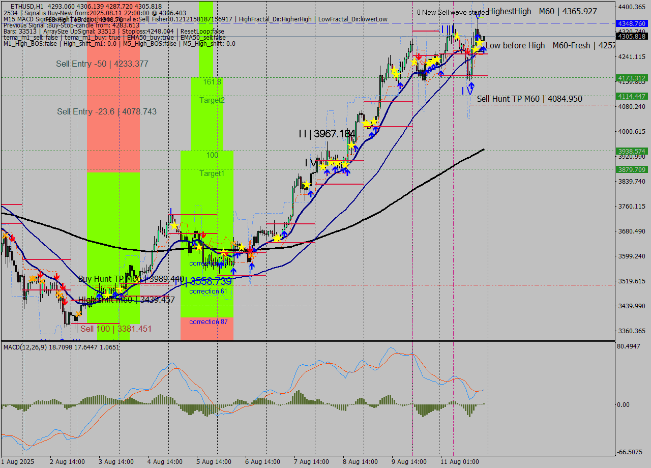 ETHUSD MTF analysis at 2025.08.11 22:23