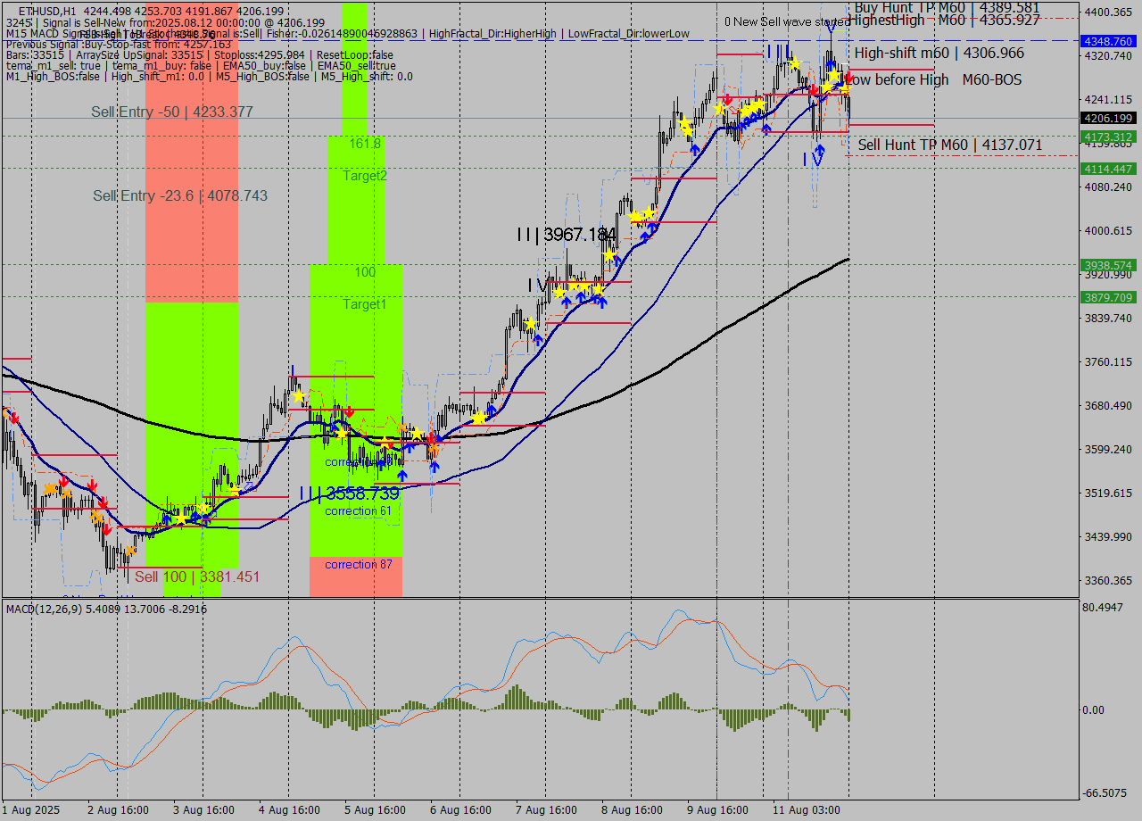 ETHUSD MTF analysis at 2025.08.12 00:47
