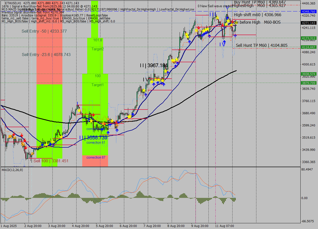 ETHUSD MTF analysis at 2025.08.12 04:00