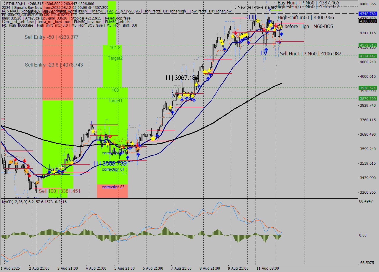 ETHUSD MTF analysis at 2025.08.12 05:37