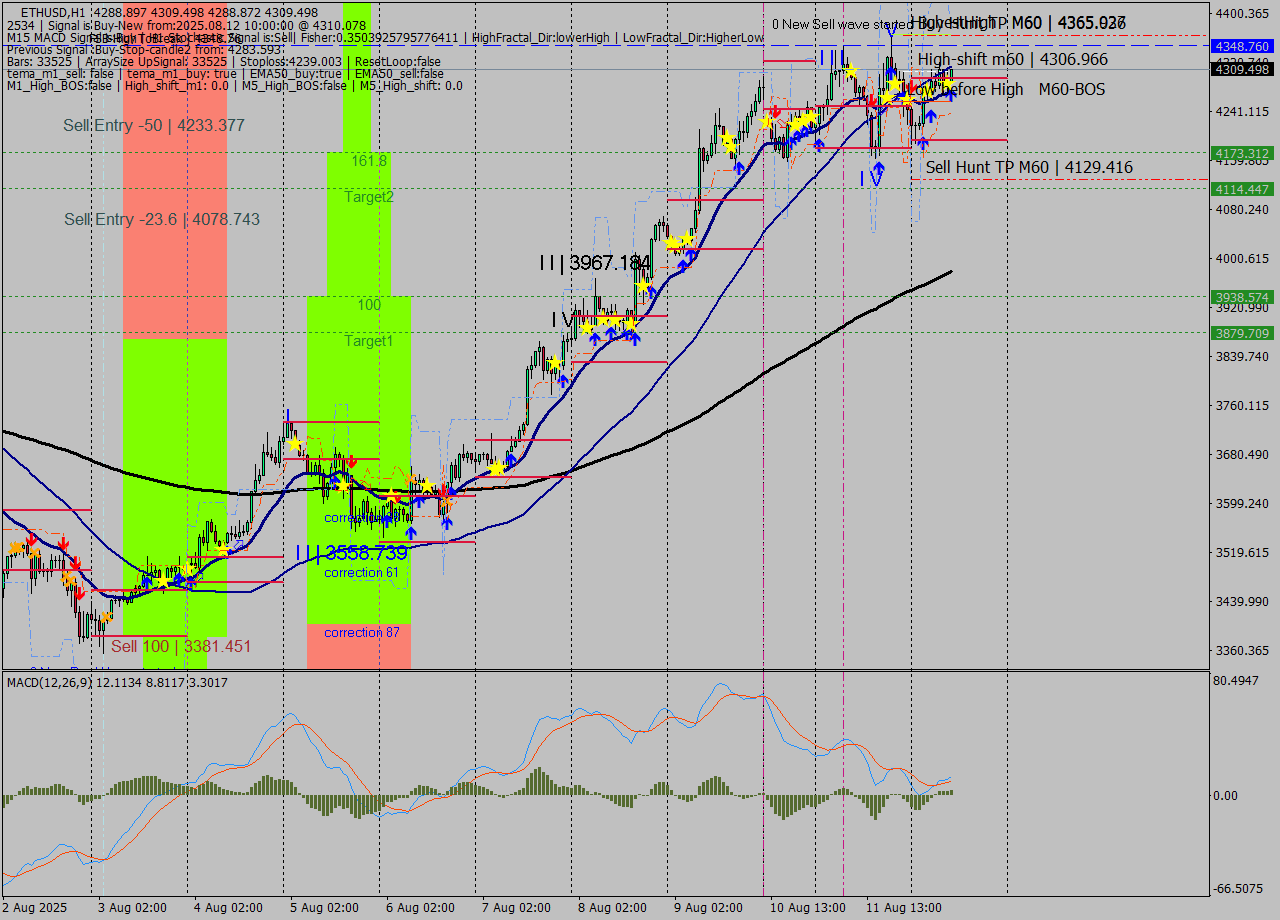 ETHUSD MTF analysis at 2025.08.12 10:17