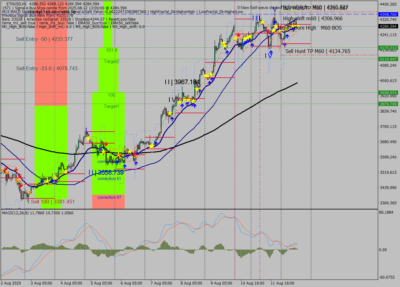 ETHUSD MTF analysis at 2025.08.12 13:02