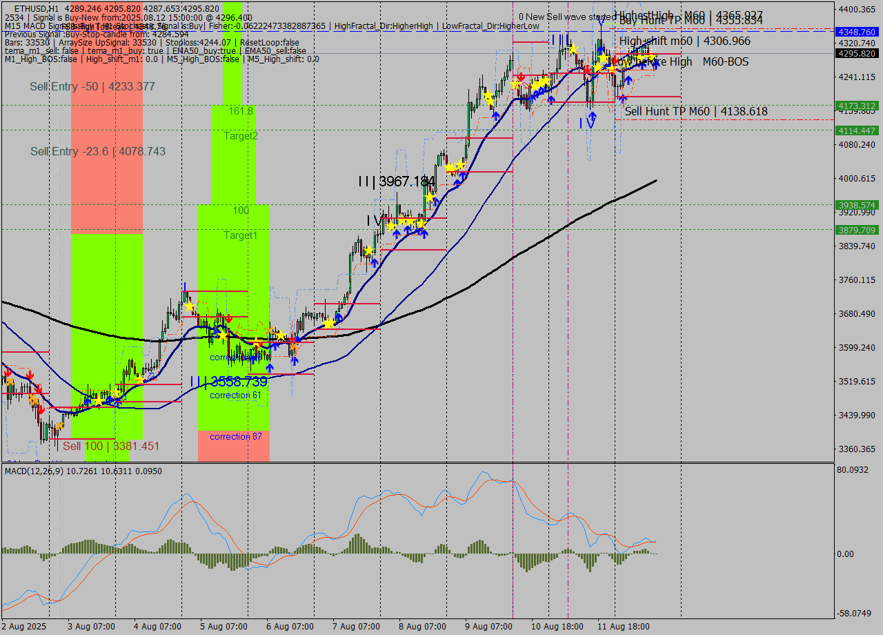 ETHUSD MTF analysis at 2025.08.12 15:00