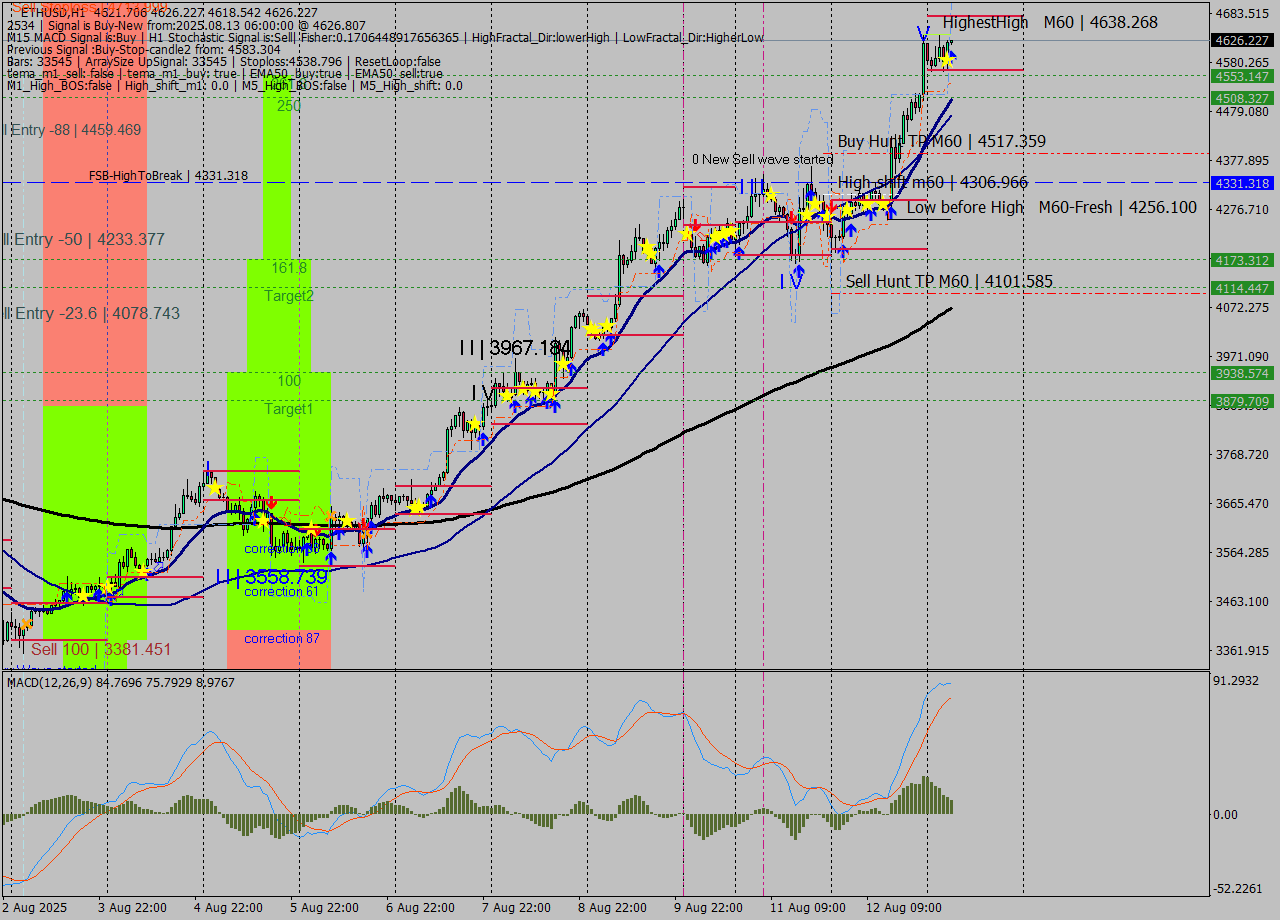 ETHUSD MTF analysis at 2025.08.13 06:01