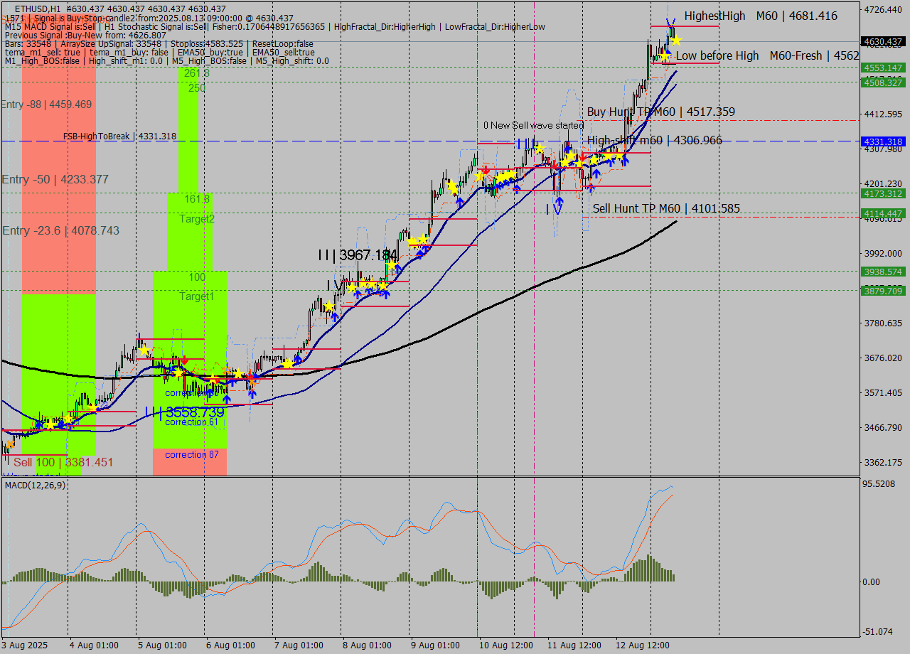 ETHUSD MTF analysis at 2025.08.13 09:00