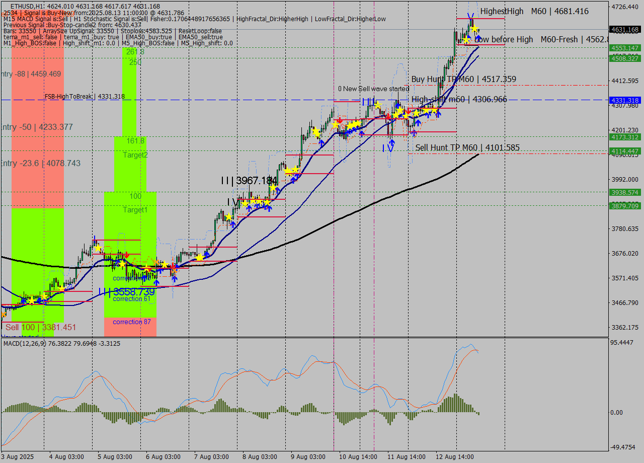 ETHUSD MTF analysis at 2025.08.13 11:04
