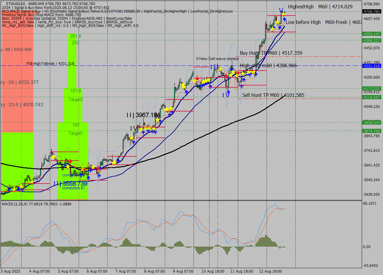 ETHUSD MTF analysis at 2025.08.13 15:28