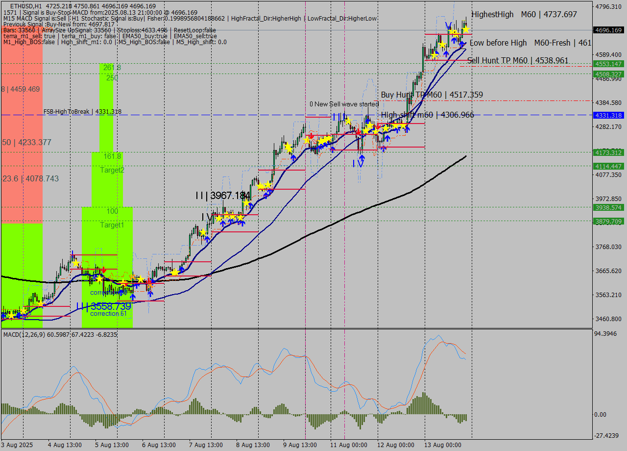 ETHUSD MTF analysis at 2025.08.13 21:40