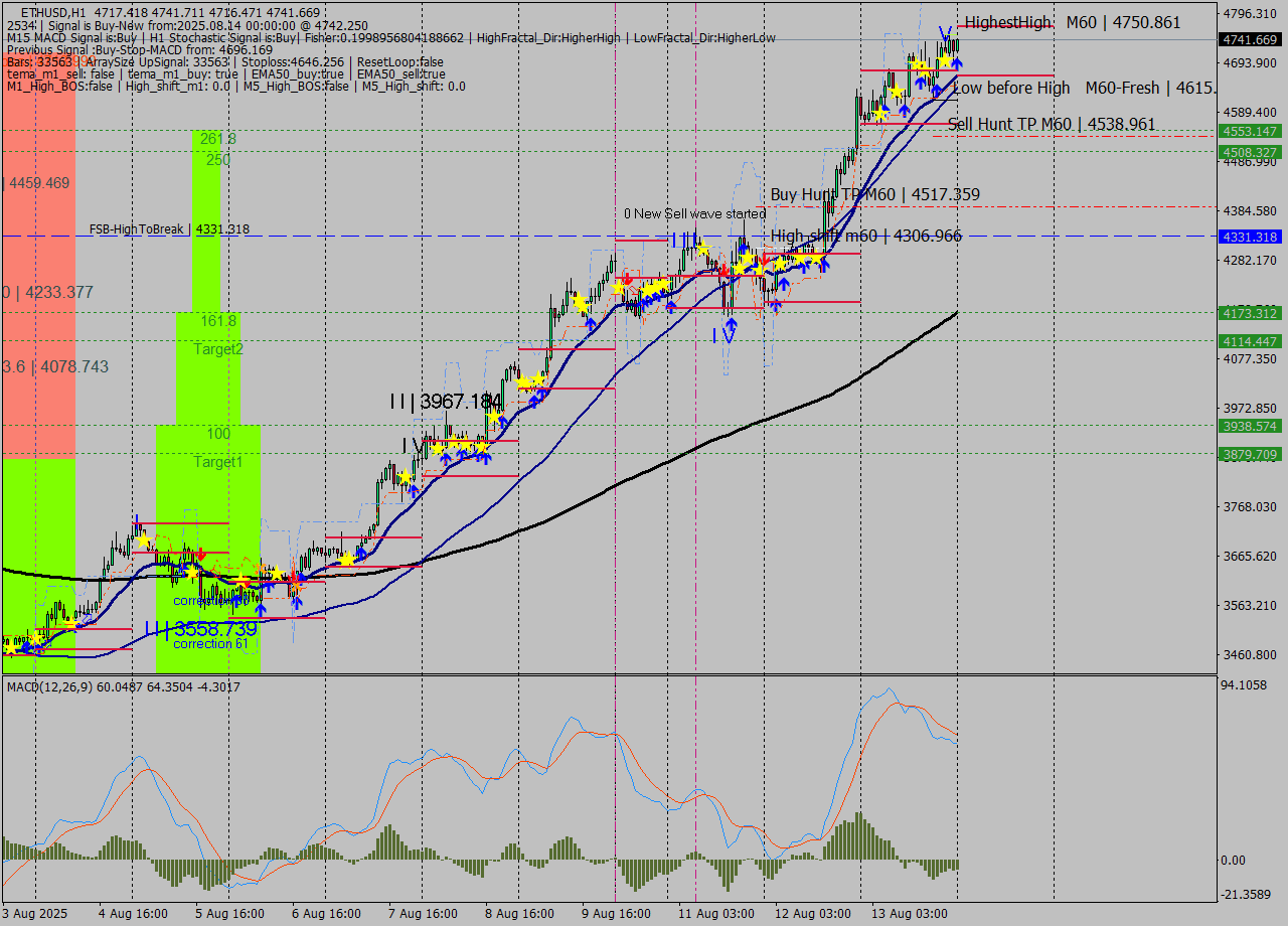 ETHUSD MTF analysis at 2025.08.14 00:07