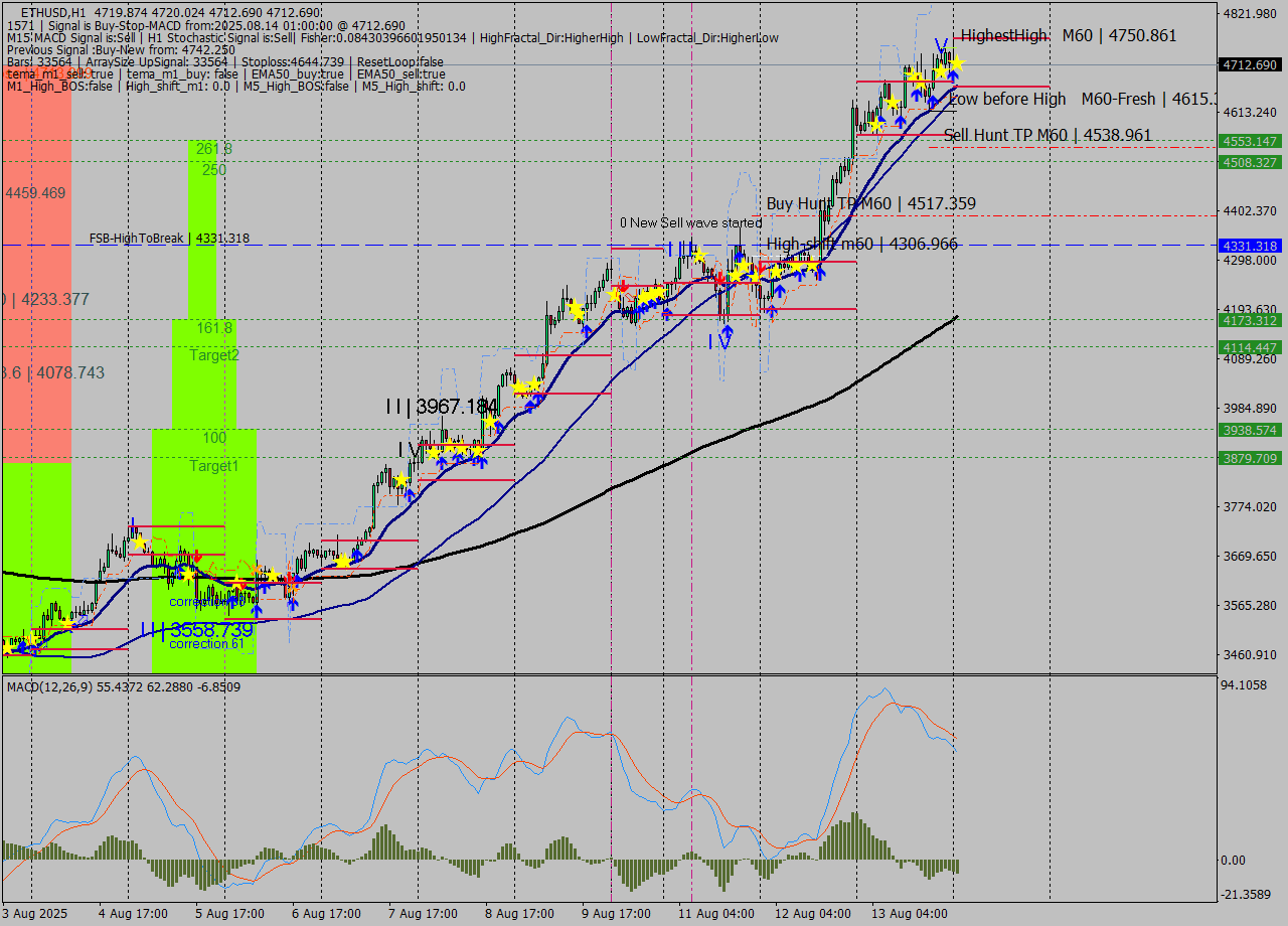 ETHUSD MTF analysis at 2025.08.14 01:00