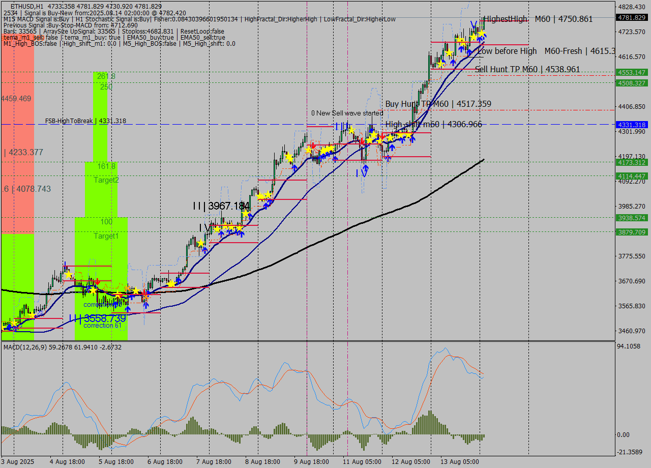ETHUSD MTF analysis at 2025.08.14 02:42