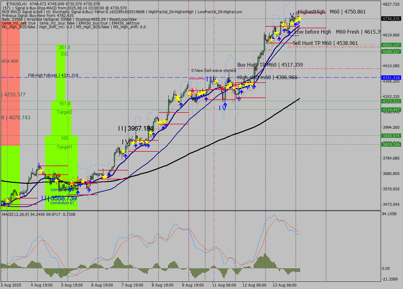 ETHUSD MTF analysis at 2025.08.14 03:03