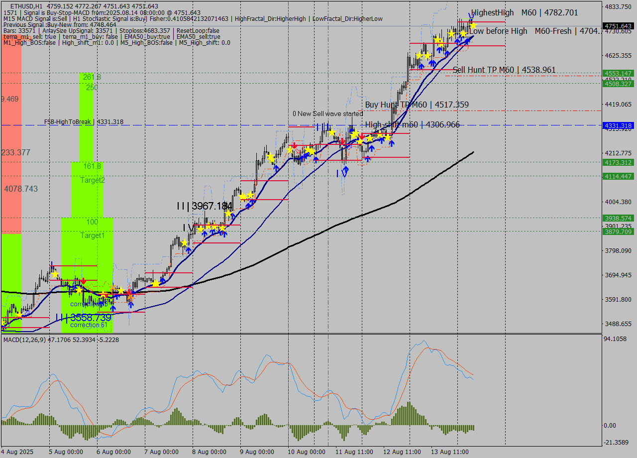 ETHUSD MTF analysis at 2025.08.14 08:12