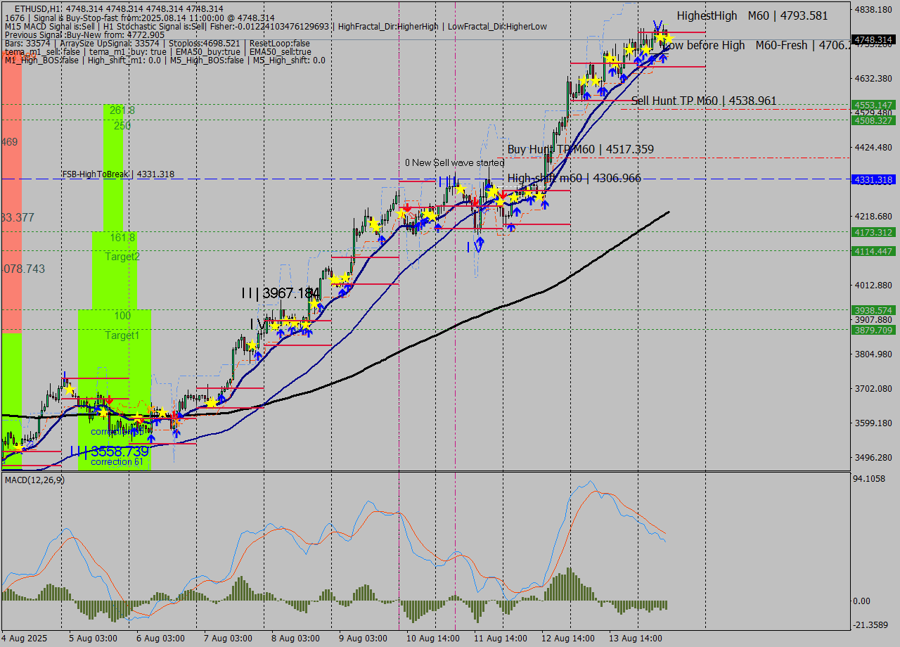 ETHUSD MTF analysis at 2025.08.14 11:00