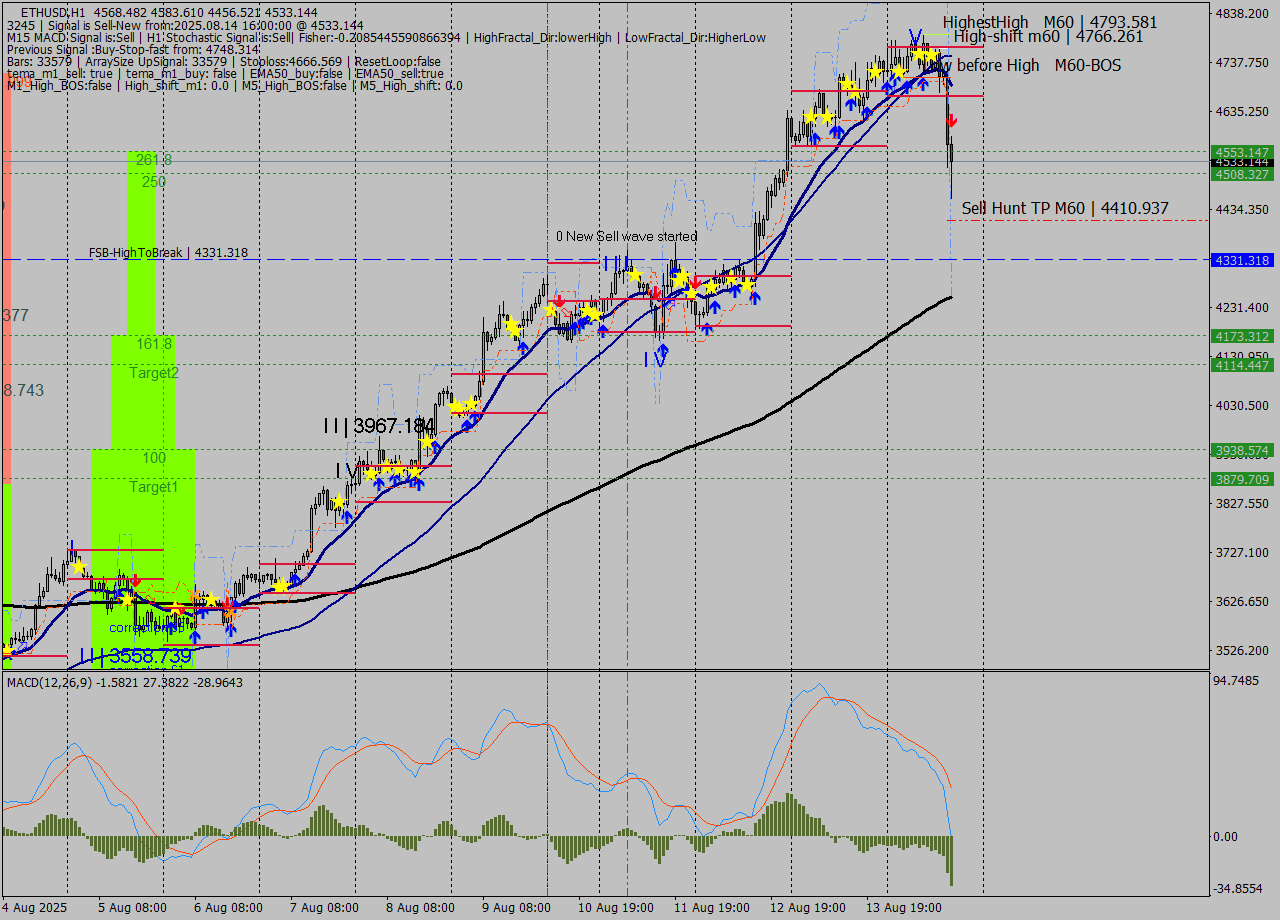 ETHUSD MTF analysis at 2025.08.14 16:32