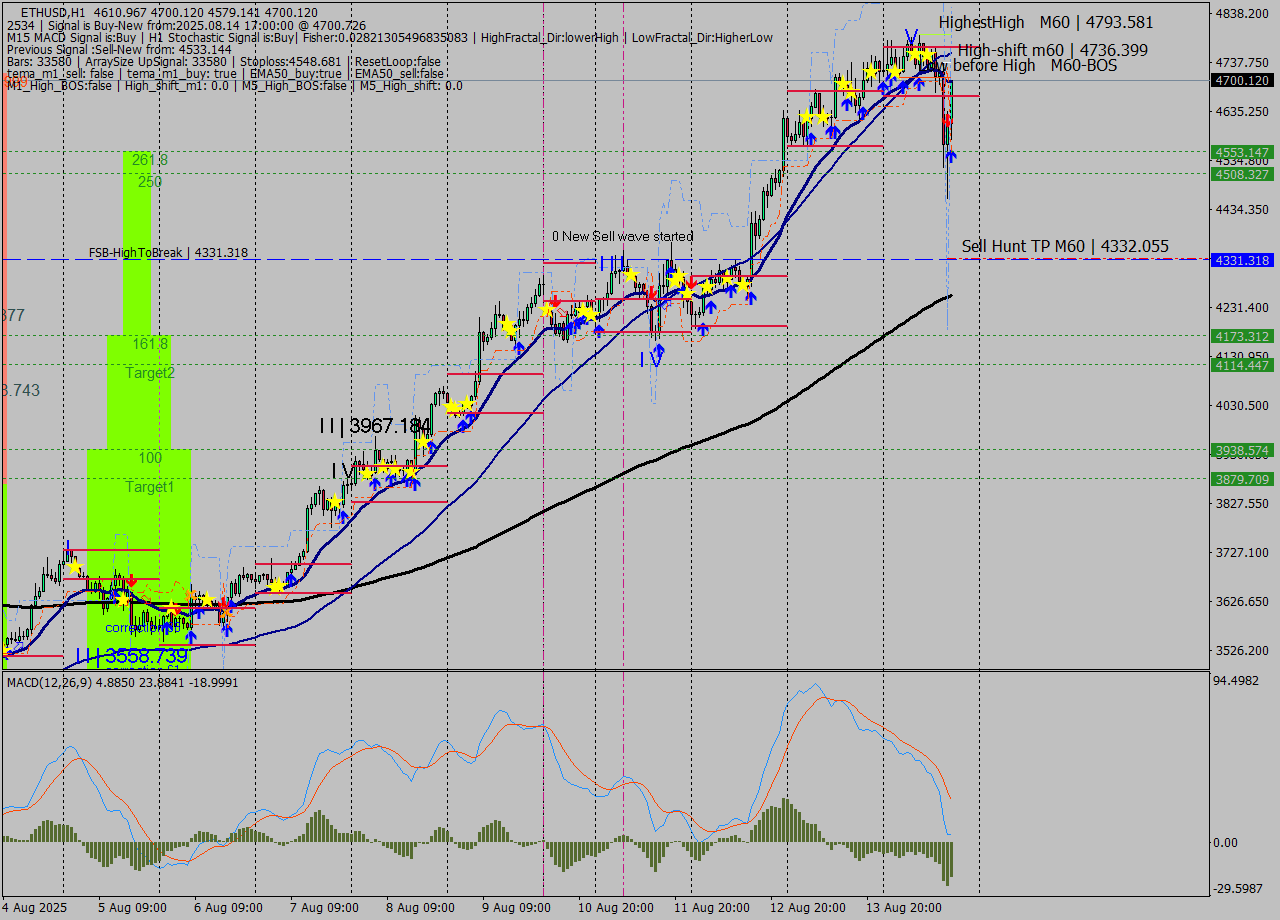 ETHUSD MTF analysis at 2025.08.14 17:39