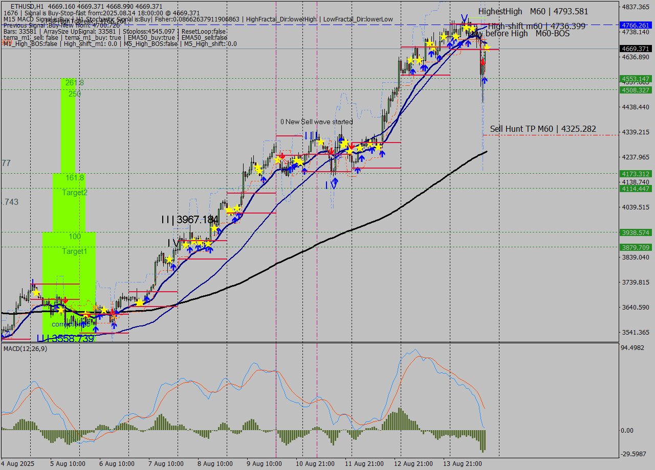 ETHUSD MTF analysis at 2025.08.14 18:01