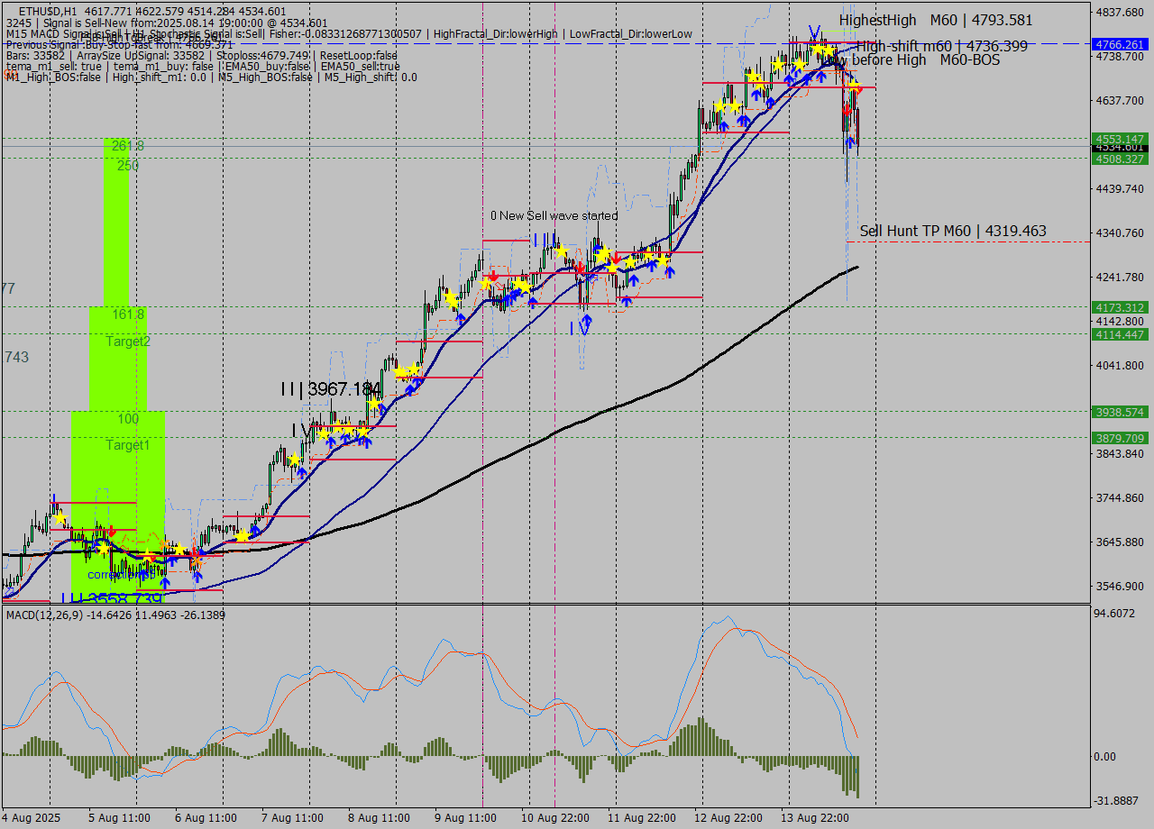 ETHUSD MTF analysis at 2025.08.14 19:33