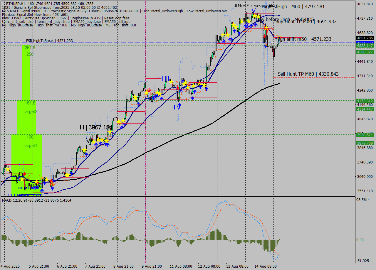 ETHUSD MTF analysis at 2025.08.15 05:00