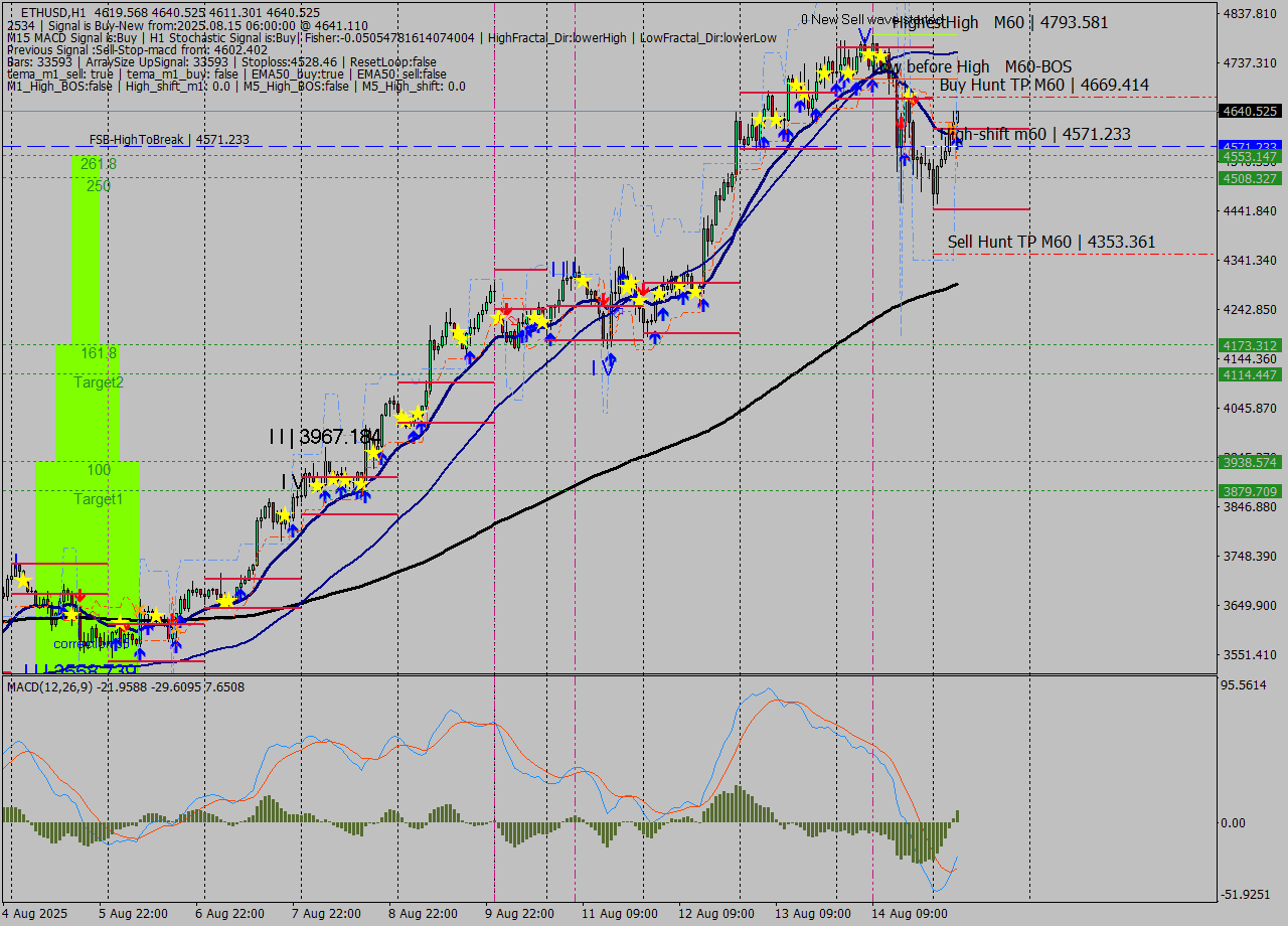 ETHUSD MTF analysis at 2025.08.15 06:31