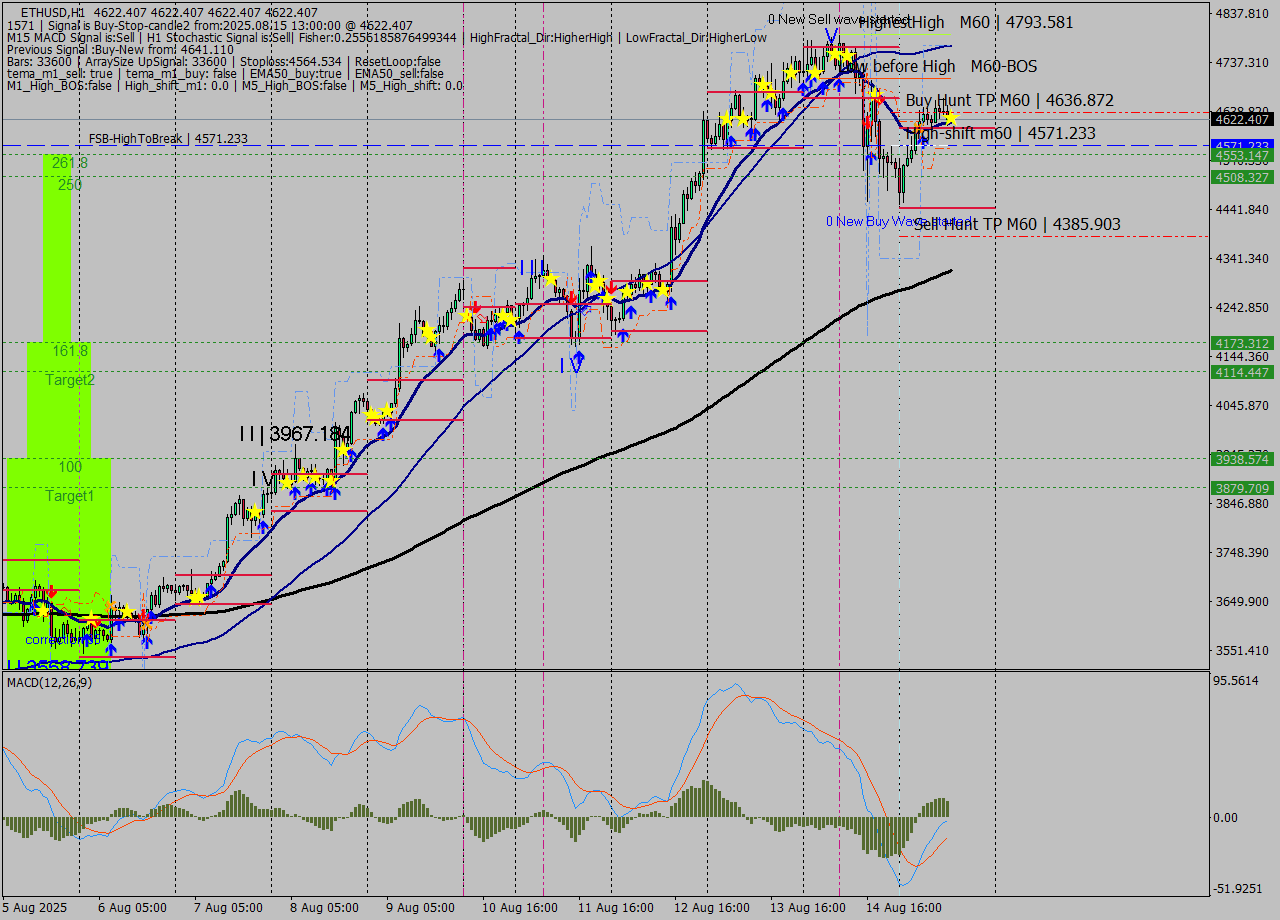 ETHUSD MTF analysis at 2025.08.15 13:00