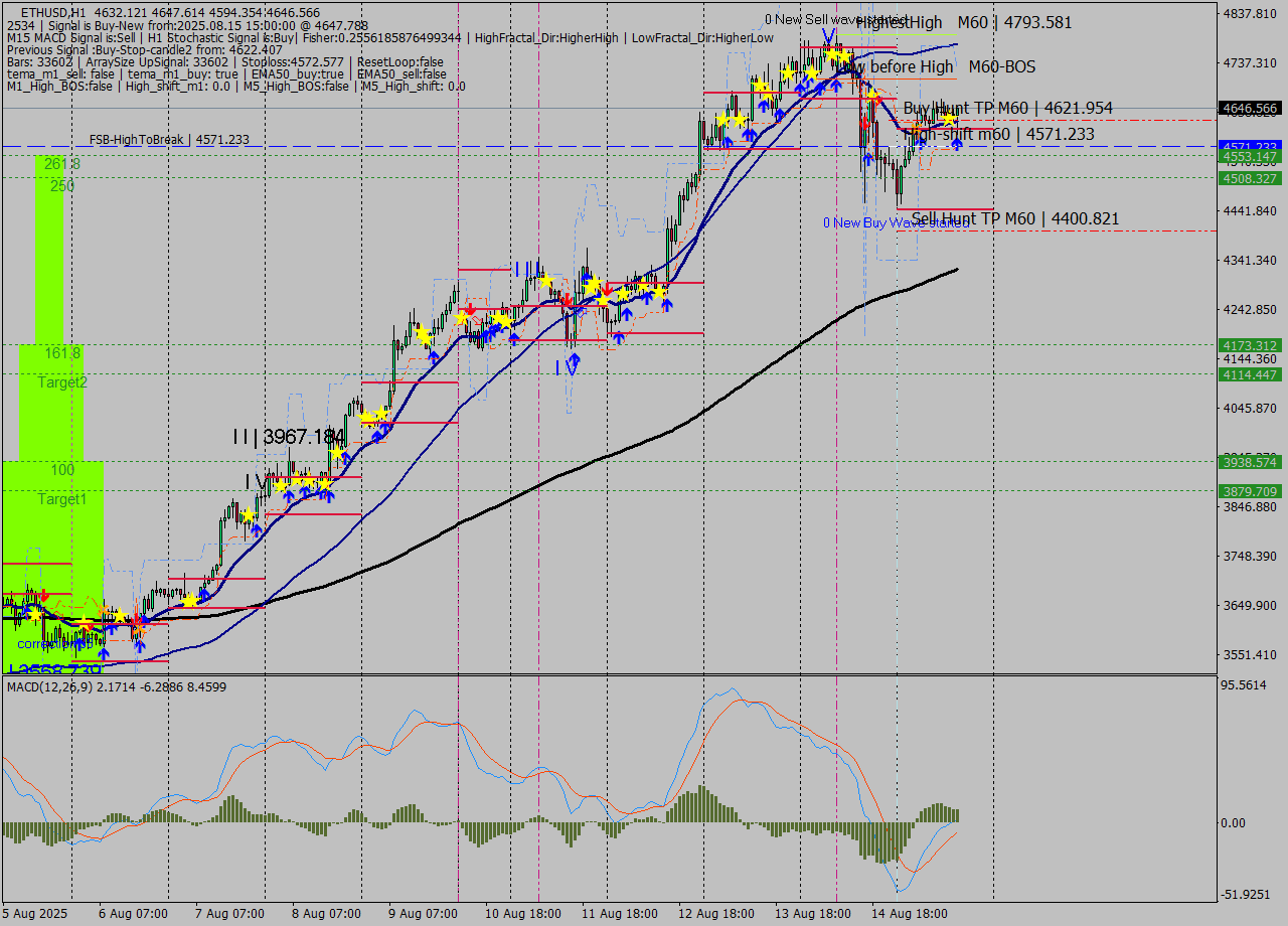 ETHUSD MTF analysis at 2025.08.15 15:31